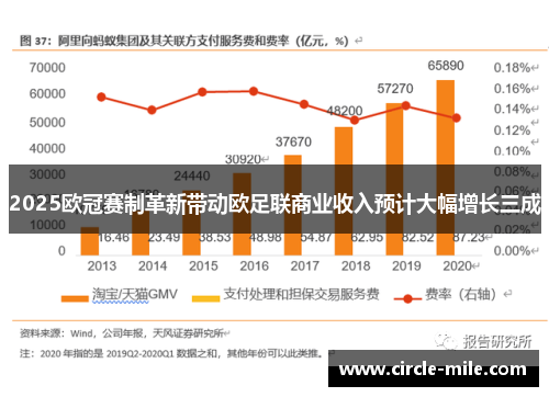 2025欧冠赛制革新带动欧足联商业收入预计大幅增长三成