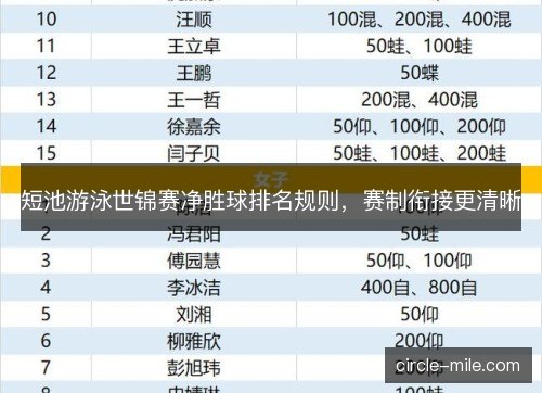 短池游泳世锦赛净胜球排名规则,赛制衔接更清晰 短池游泳世锦赛净胜球排名规则,赛制衔接更清晰